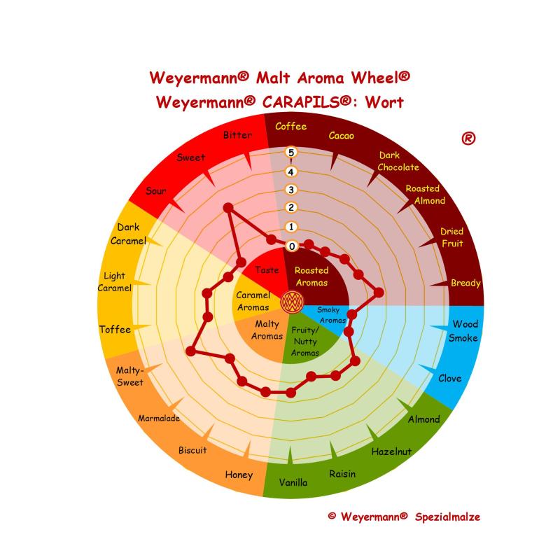Malt Carapils Weyermann®