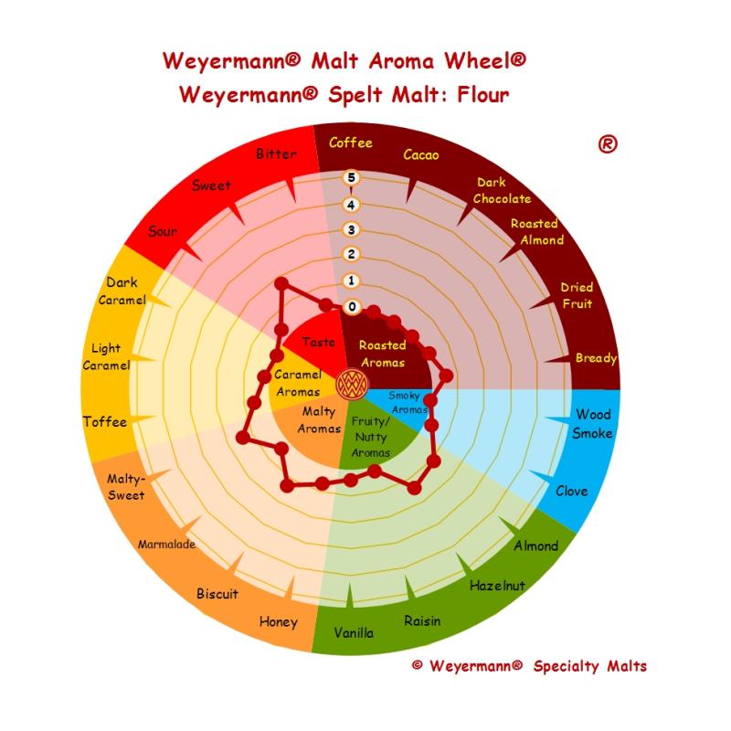 Spelt Weyermann® malt
