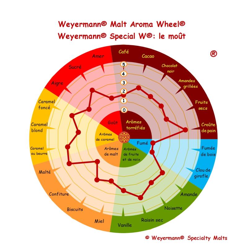 Malt spécial W® Weyermann® 25kg